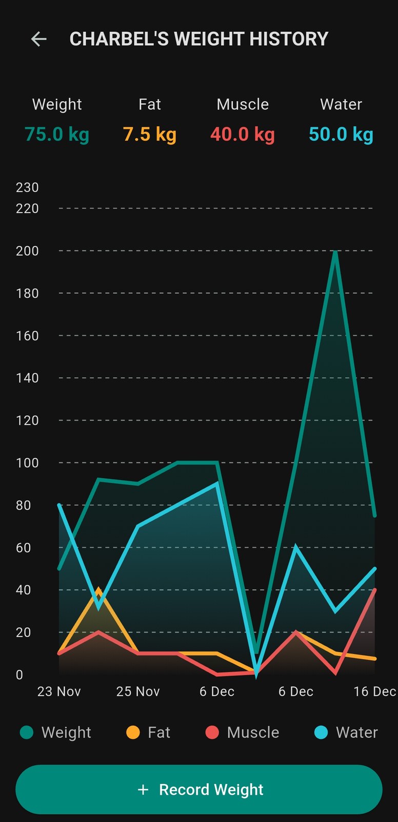 Dietician's view of a specific client's weight history, with the option to record a new weight entry
